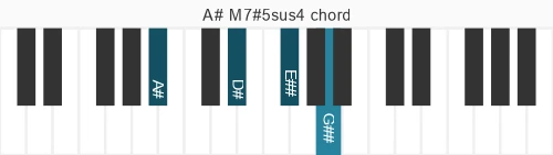 Piano voicing of chord A# M7#5sus4